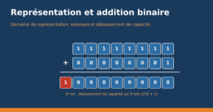 Addition binaire 11111111 + 1 qui provoque un dépassement de capacité sur 8 bits